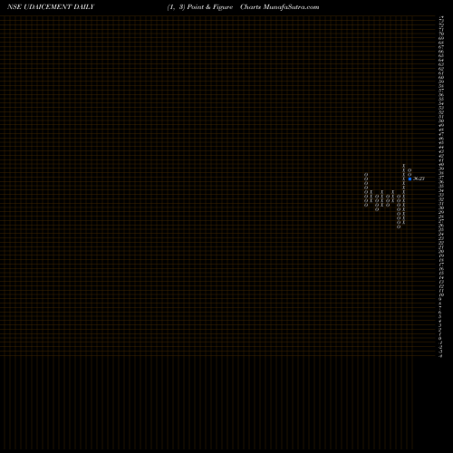 Free Point and Figure charts Udaipur Cement Works Ltd UDAICEMENT share NSE Stock Exchange 