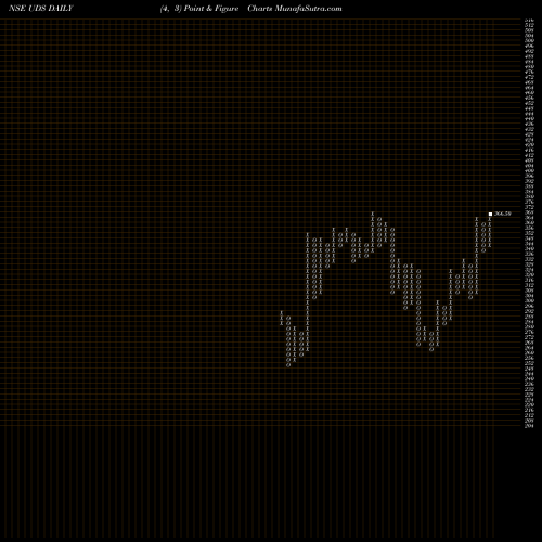 Free Point and Figure charts Updater Services Limited UDS share NSE Stock Exchange 