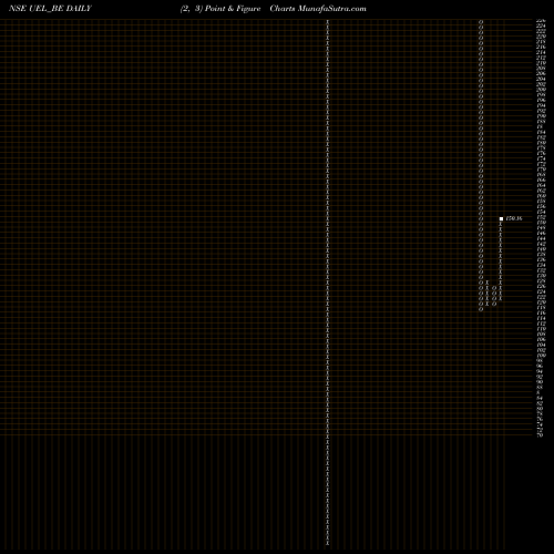 Free Point and Figure charts Ujaas Energy Limited UEL_BE share NSE Stock Exchange 