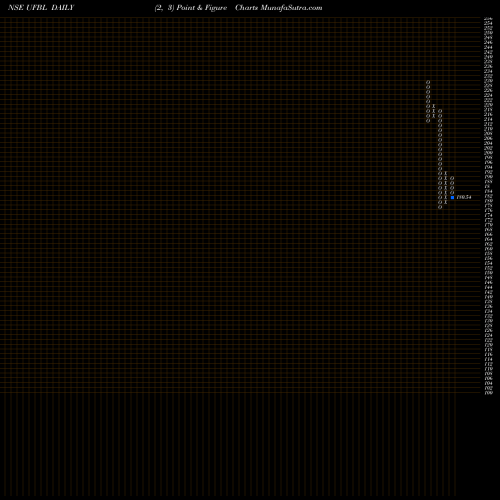 Free Point and Figure charts United Foodbrands Limited UFBL share NSE Stock Exchange 