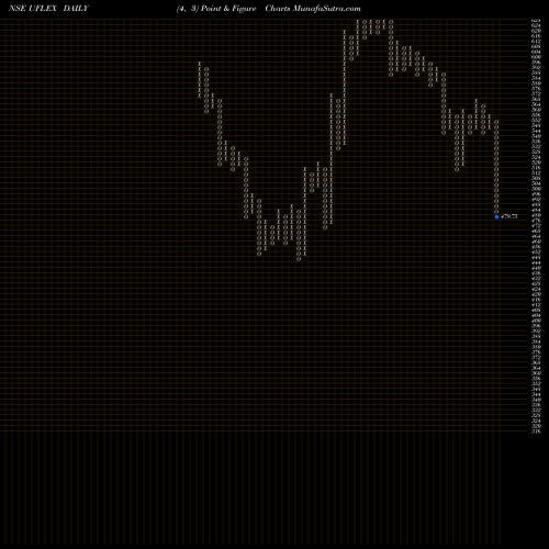 Free Point and Figure charts UFLEX Limited UFLEX share NSE Stock Exchange 