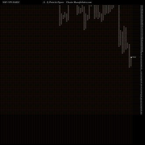 Free Point and Figure charts UFO Moviez India Limited UFO share NSE Stock Exchange 