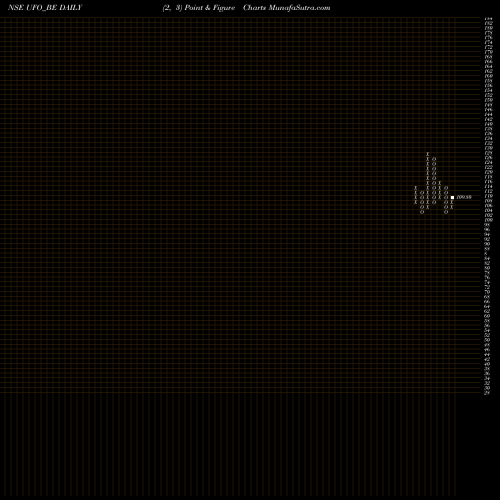 Free Point and Figure charts Ufo Moviez India Ltd. UFO_BE share NSE Stock Exchange 