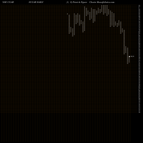 Free Point and Figure charts The Ugar Sugar Works Limited UGARSUGAR share NSE Stock Exchange 