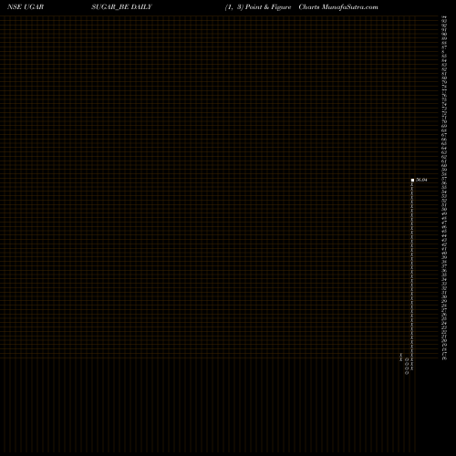 Free Point and Figure charts The Ugar Sugar Works Ltd UGARSUGAR_BE share NSE Stock Exchange 