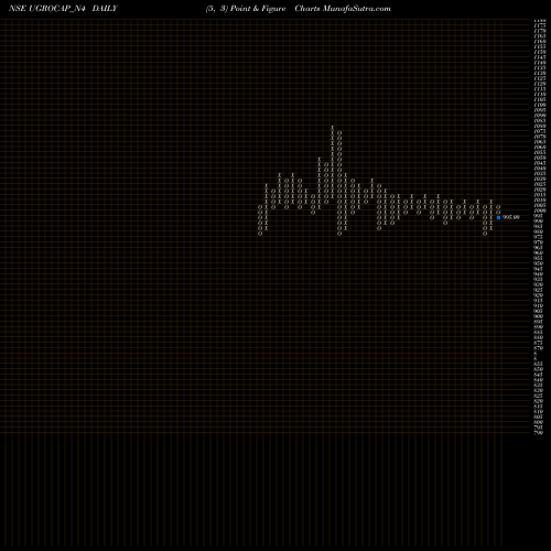 Free Point and Figure charts Sec Red Ncd 10.40% Sr.iii UGROCAP_N4 share NSE Stock Exchange 