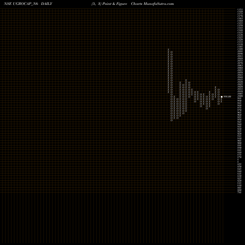 Free Point and Figure charts Sec Red Ncd 10.35% Sr. Ii UGROCAP_N6 share NSE Stock Exchange 