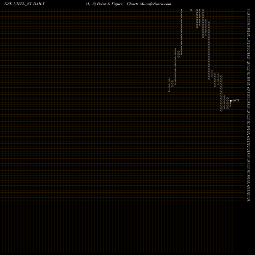 Free Point and Figure charts United Heat Transfer Ltd UHTL_ST share NSE Stock Exchange 