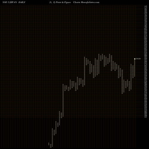 Free Point and Figure charts Ujjivan Fin.Ser. UJJIVAN share NSE Stock Exchange 