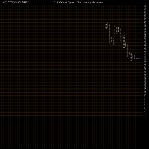 Free Point and Figure charts Ujjivan Small Financ Bank UJJIVANSFB share NSE Stock Exchange 