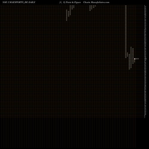 Free Point and Figure charts Uma Exports Limited UMAEXPORTS_BE share NSE Stock Exchange 