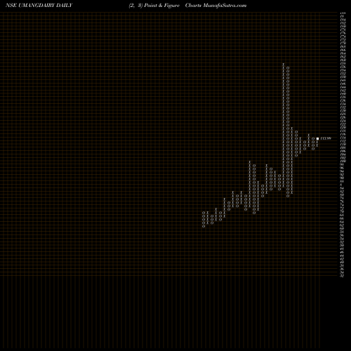 Free Point and Figure charts Umang Dairies Limited UMANGDAIRY share NSE Stock Exchange 