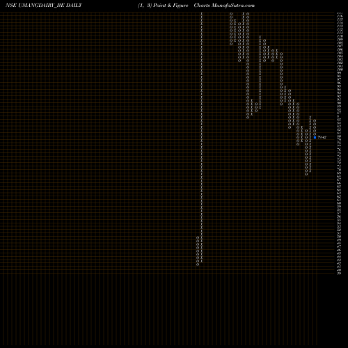 Free Point and Figure charts Umang Dairies Limited UMANGDAIRY_BE share NSE Stock Exchange 