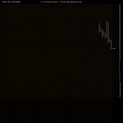 Free Point and Figure charts Uma Converter Limited UMA_SM share NSE Stock Exchange 