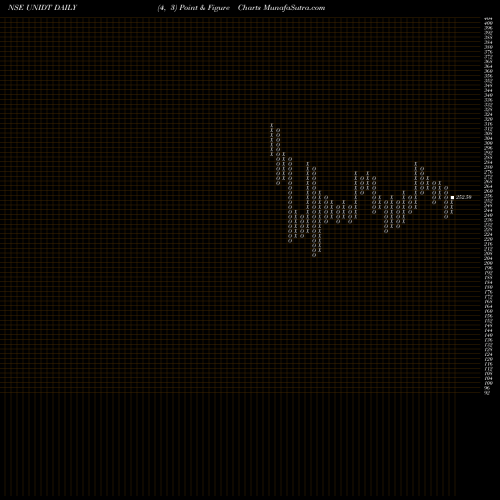 Free Point and Figure charts United Drilling Tools Ltd UNIDT share NSE Stock Exchange 