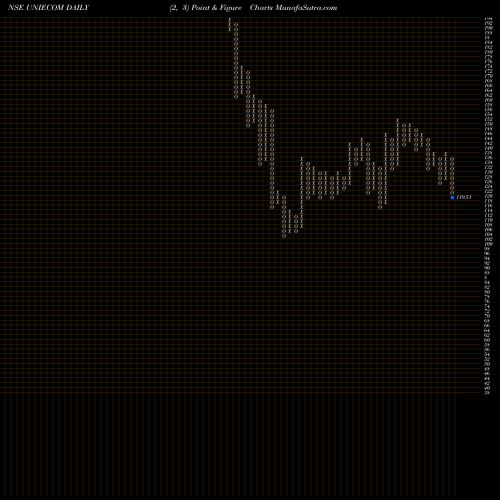 Free Point and Figure charts Unicommerce Esolutions L UNIECOM share NSE Stock Exchange 