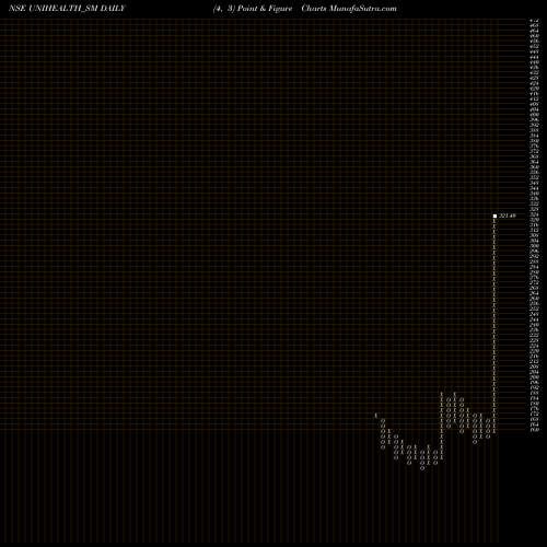 Free Point and Figure charts Unihealth Consultancy Ltd UNIHEALTH_SM share NSE Stock Exchange 