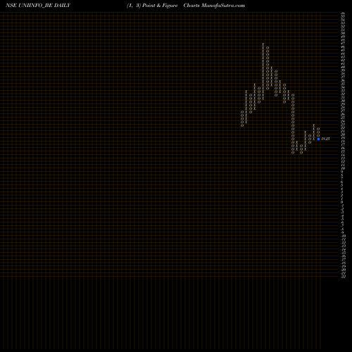Free Point and Figure charts Uniinfo Telecom Servi Ltd UNIINFO_BE share NSE Stock Exchange 
