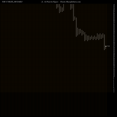 Free Point and Figure charts Unilex Colours And Chem L UNILEX_SM share NSE Stock Exchange 