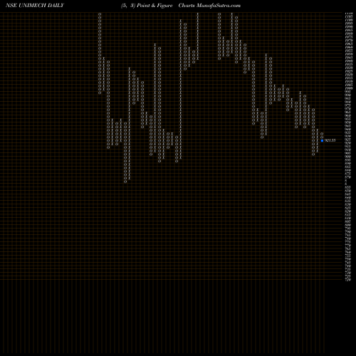 Free Point and Figure charts Unimech Aerospace N Mfg L UNIMECH share NSE Stock Exchange 