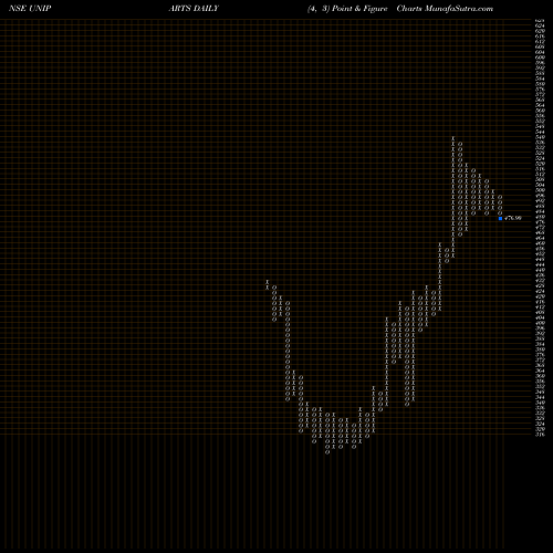 Free Point and Figure charts Uniparts India Limited UNIPARTS share NSE Stock Exchange 
