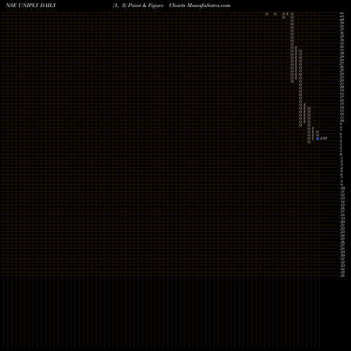 Free Point and Figure charts Uniply Industries Limited UNIPLY share NSE Stock Exchange 
