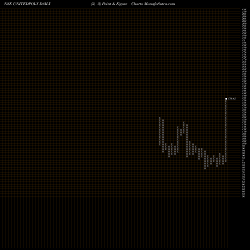 Free Point and Figure charts United Polyfab UNITEDPOLY share NSE Stock Exchange 