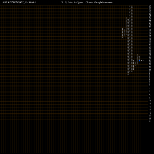 Free Point and Figure charts United Polyfab Guj. Ltd. UNITEDPOLY_SM share NSE Stock Exchange 