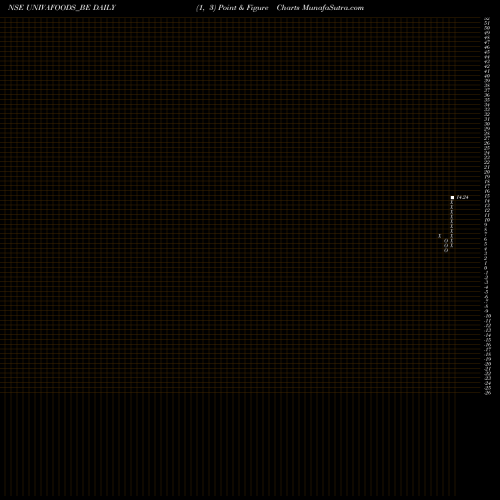Free Point and Figure charts Univa Foods Limited UNIVAFOODS_BE share NSE Stock Exchange 