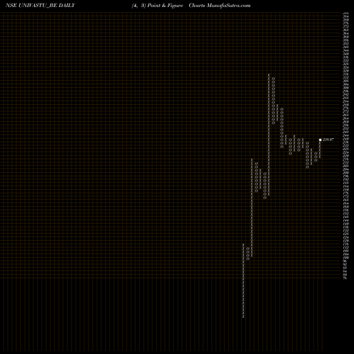 Free Point and Figure charts Univastu India Limited UNIVASTU_BE share NSE Stock Exchange 