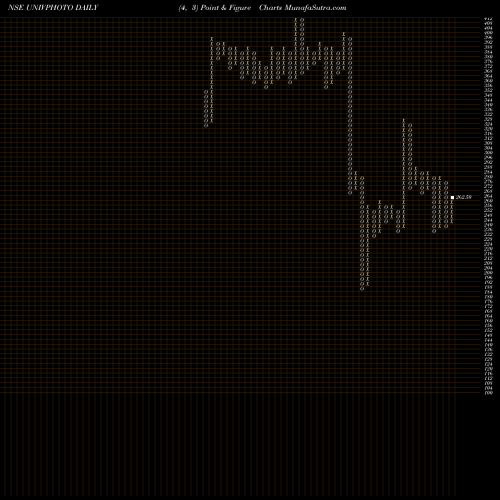 Free Point and Figure charts Universus Imagings Ltd UNIVPHOTO share NSE Stock Exchange 