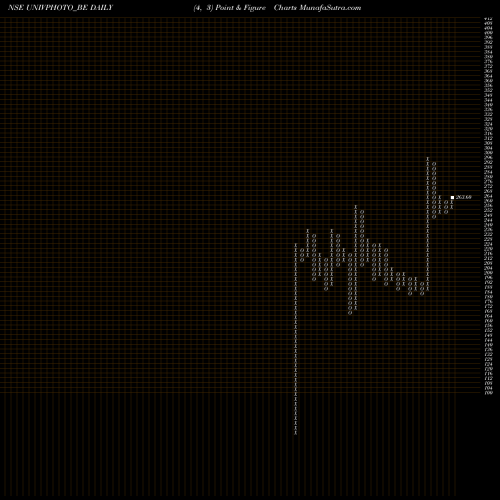 Free Point and Figure charts Universus Imagings Ltd UNIVPHOTO_BE share NSE Stock Exchange 
