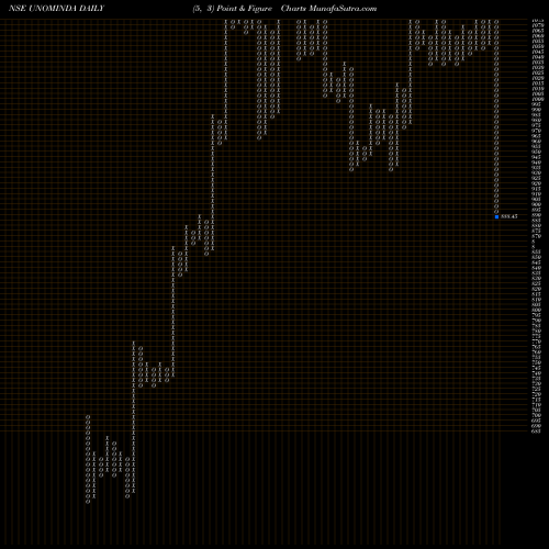 Free Point and Figure charts Uno Minda Limited UNOMINDA share NSE Stock Exchange 