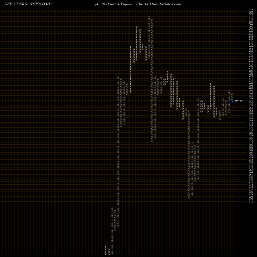 Free Point and Figure charts Upper Ganges Sugar & Industries Limited UPERGANGES share NSE Stock Exchange 