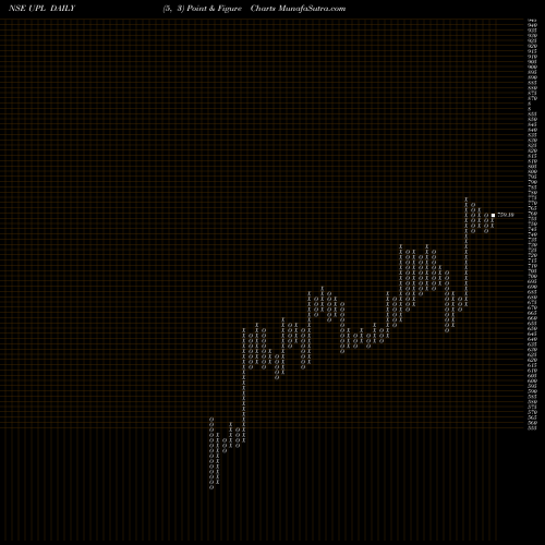 Free Point and Figure charts UPL Limited UPL share NSE Stock Exchange 