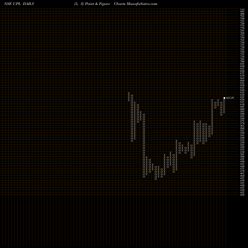 Free Point and Figure charts UPL Limited UPL share NSE Stock Exchange 