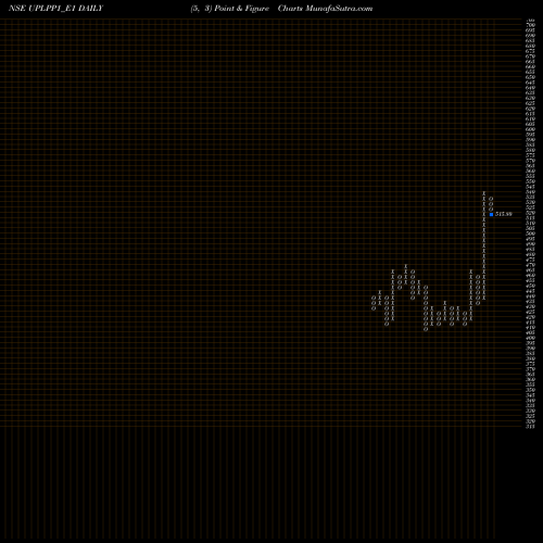 Free Point and Figure charts Upl Re. 1 Ppd Up UPLPP1_E1 share NSE Stock Exchange 