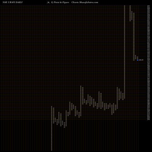 Free Point and Figure charts Uravi T And Wedg Lamp Ltd URAVI share NSE Stock Exchange 