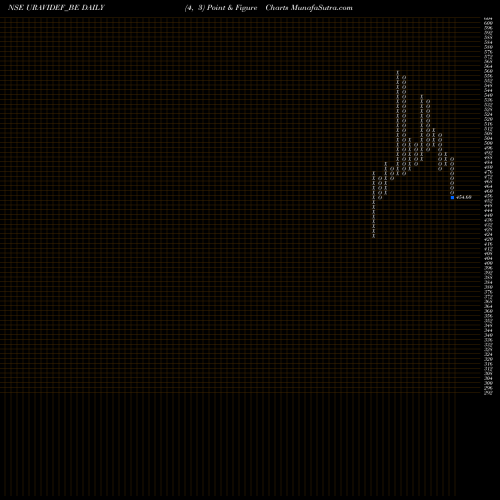 Free Point and Figure charts Uravi Defence &tech Ltd URAVIDEF_BE share NSE Stock Exchange 