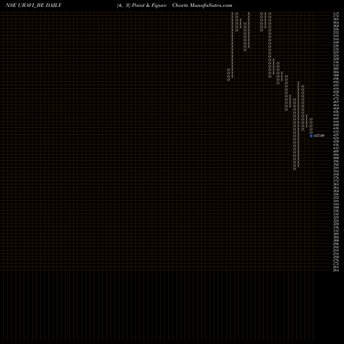 Free Point and Figure charts Uravi T And Wedg Lamp Ltd URAVI_BE share NSE Stock Exchange 