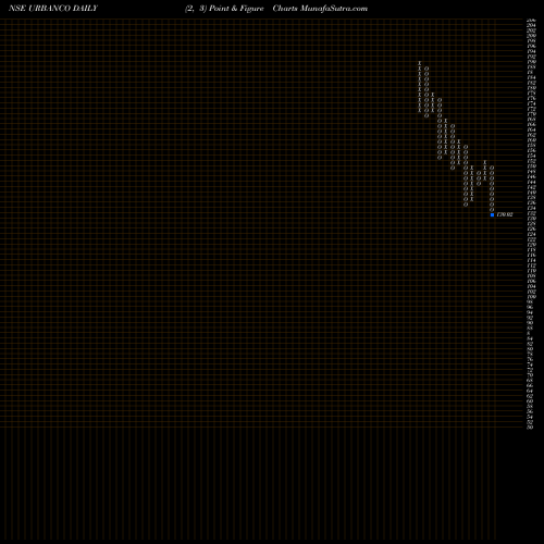 Free Point and Figure charts Urban Company Limited URBANCO share NSE Stock Exchange 