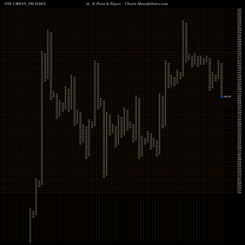 Free Point and Figure charts Urban Enviro Waste Mgmt L URBAN_SM share NSE Stock Exchange 