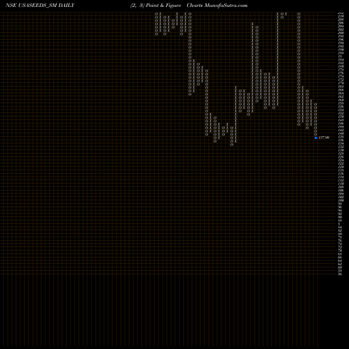 Free Point and Figure charts Upsurge Seeds Of Agri Ltd USASEEDS_SM share NSE Stock Exchange 