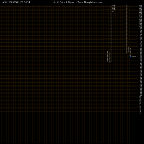 Free Point and Figure charts Upsurge Seeds Of Agri Ltd USASEEDS_ST share NSE Stock Exchange 