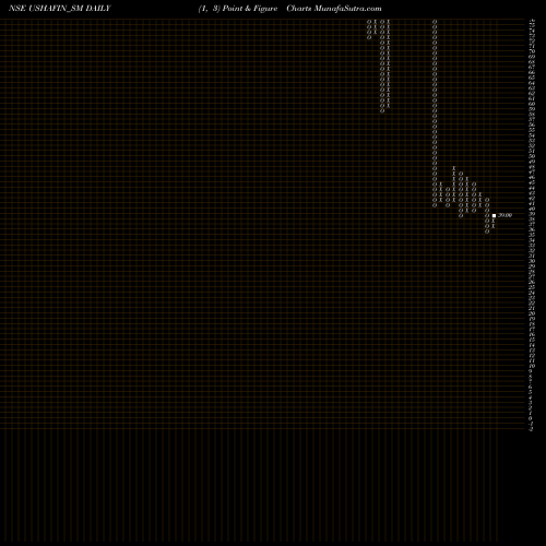 Free Point and Figure charts Usha Financial Services L USHAFIN_SM share NSE Stock Exchange 