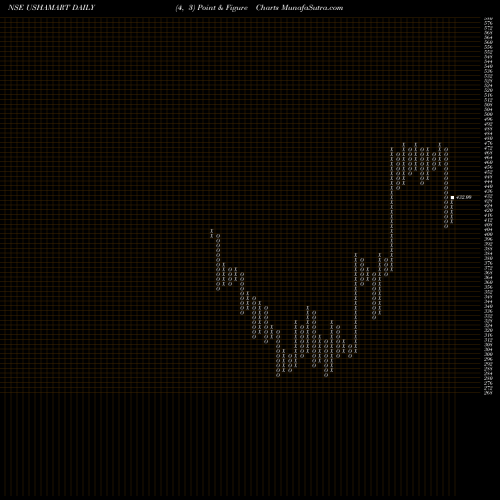Free Point and Figure charts Usha Martin Limited USHAMART share NSE Stock Exchange 