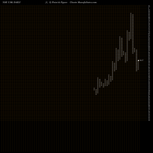 Free Point and Figure charts Udayshivakumar Infra Ltd USK share NSE Stock Exchange 