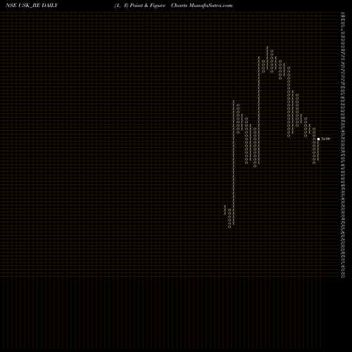 Free Point and Figure charts Udayshivakumar Infra Ltd USK_BE share NSE Stock Exchange 
