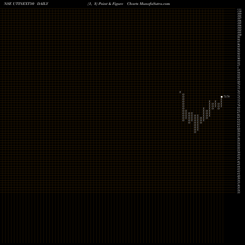 Free Point and Figure charts Utiamc - Utinext50 UTINEXT50 share NSE Stock Exchange 