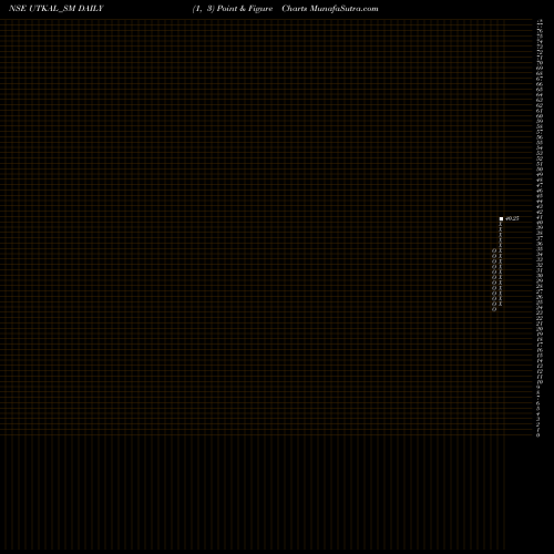 Free Point and Figure charts Utkal Spec Indus India L UTKAL_SM share NSE Stock Exchange 